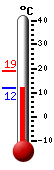 Currently: 10.3, Max: 10.3, Min: 8.3