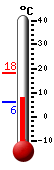 Currently: 18.3, Max: 19.7, Min: 7.6
