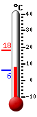 Currently: 18.3, Max: 18.8, Min: 15.3