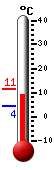 Currently: 8.8, Max: 11.3, Min: 4.4